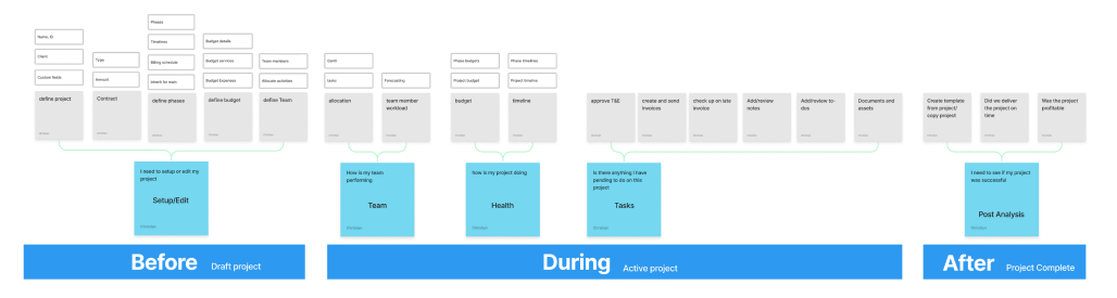 Information Architecture model based on time