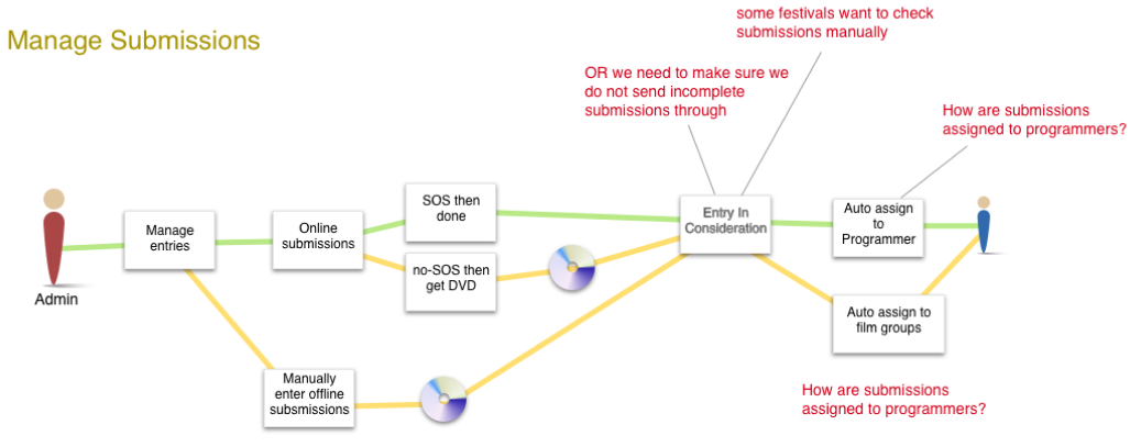 User flow risk analysis